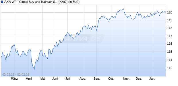 Performance des AXA WF - Global Buy and Maintain Sustain Credit I th. EUR h (WKN A1KA9H, ISIN LU0871792494)