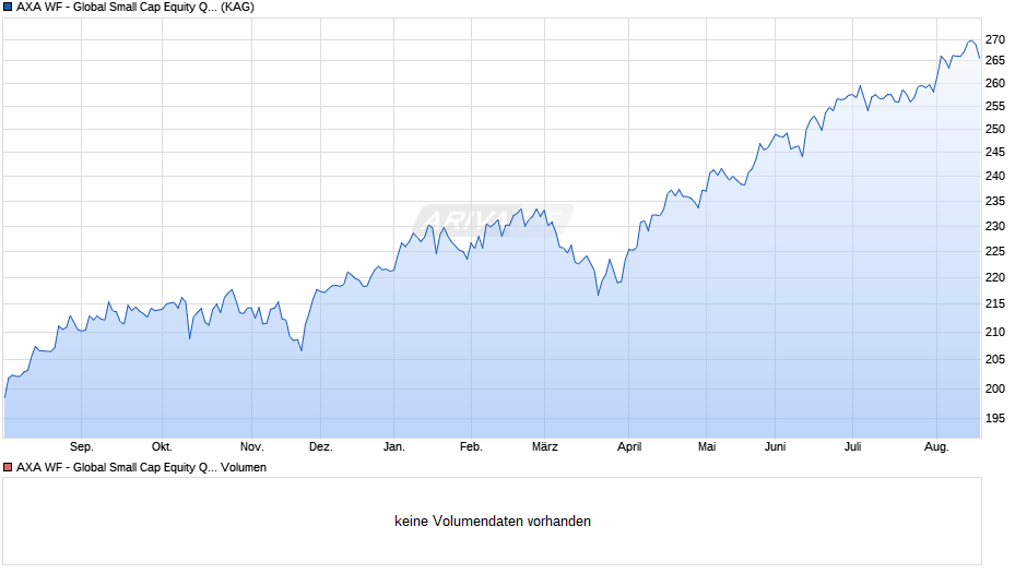 AXA WF - Global Small Cap Equity QI F (thes.) EUR Chart