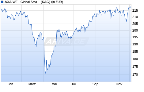 Performance des AXA WF - Global Small Cap Equity QI F (thes.) EUR (WKN A1KAZB, ISIN LU0868490979)