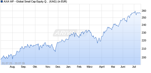 Performance des AXA WF - Global Small Cap Equity QI F (thes.) EUR (WKN A1KAZB, ISIN LU0868490979)
