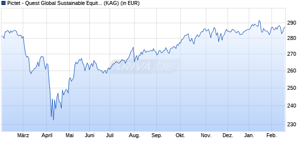 Performance des Pictet - Quest Global Sustainable Equities - R EUR (WKN A1KBH0, ISIN LU0845340305)