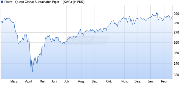 Performance des Pictet - Quest Global Sustainable Equities - R USD (WKN A1KBH1, ISIN LU0845339802)