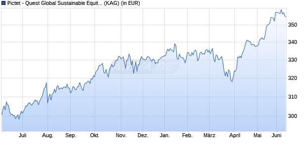 Performance des Pictet - Quest Global Sustainable Equities - I EUR (WKN A1KBHV, ISIN LU0845340057)