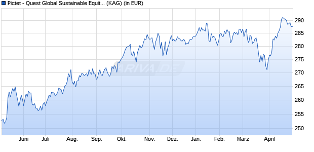 Performance des Pictet - Quest Global Sustainable Equities - P dy USD (WKN A1KBHX, ISIN LU0845339711)