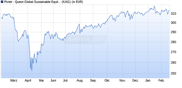 Performance des Pictet - Quest Global Sustainable Equities - P EUR (WKN A1KBHY, ISIN LU0845340131)