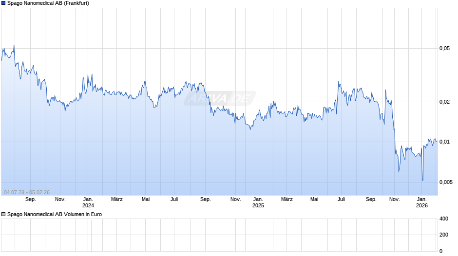 Spago Nanomedical Chart