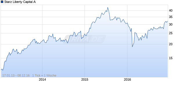 Starz Liberty Capital A Chart