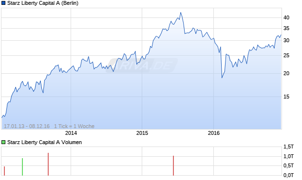 Starz Liberty Capital A Aktie Chart