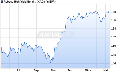 Performance des Robeco High Yield Bonds (EUR) DH (WKN 988158, ISIN LU0085136942)