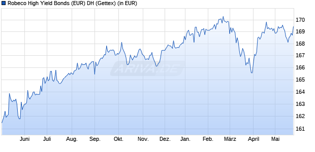 Performance des Robeco High Yield Bonds (EUR) DH (WKN 988158, ISIN LU0085136942)