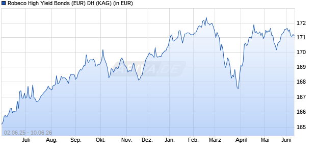 Performance des Robeco High Yield Bonds (EUR) DH (WKN 988158, ISIN LU0085136942)