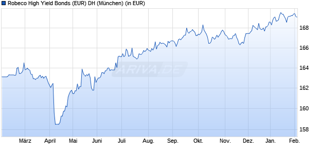 Performance des Robeco High Yield Bonds (EUR) DH (WKN 988158, ISIN LU0085136942)