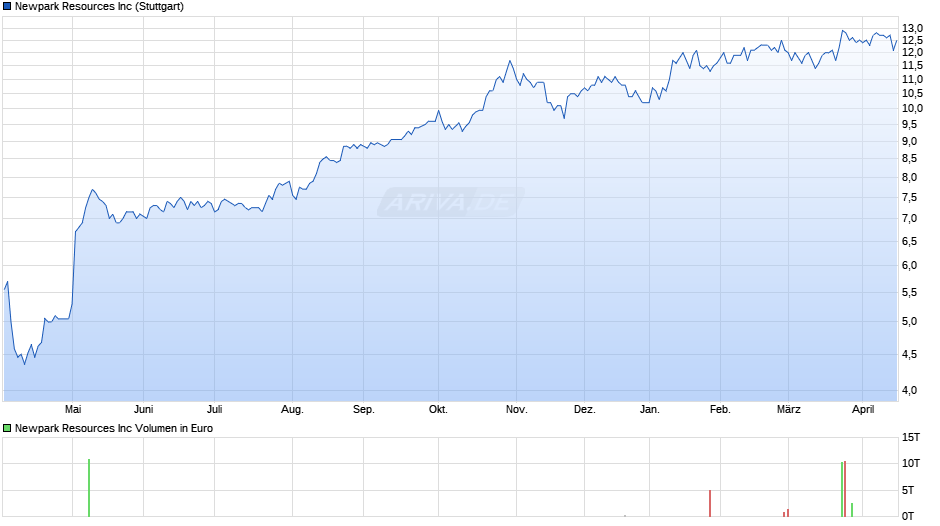 Newpark Resources Chart