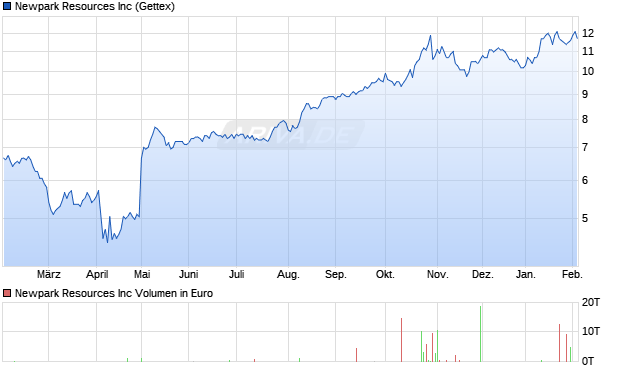 Newpark Resources Aktie Chart