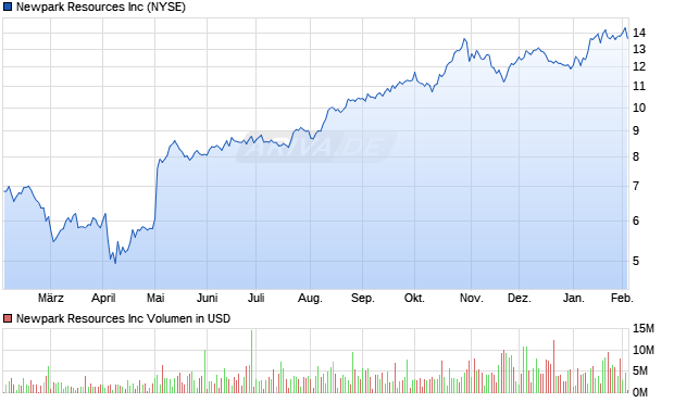 Newpark Resources Aktie Chart