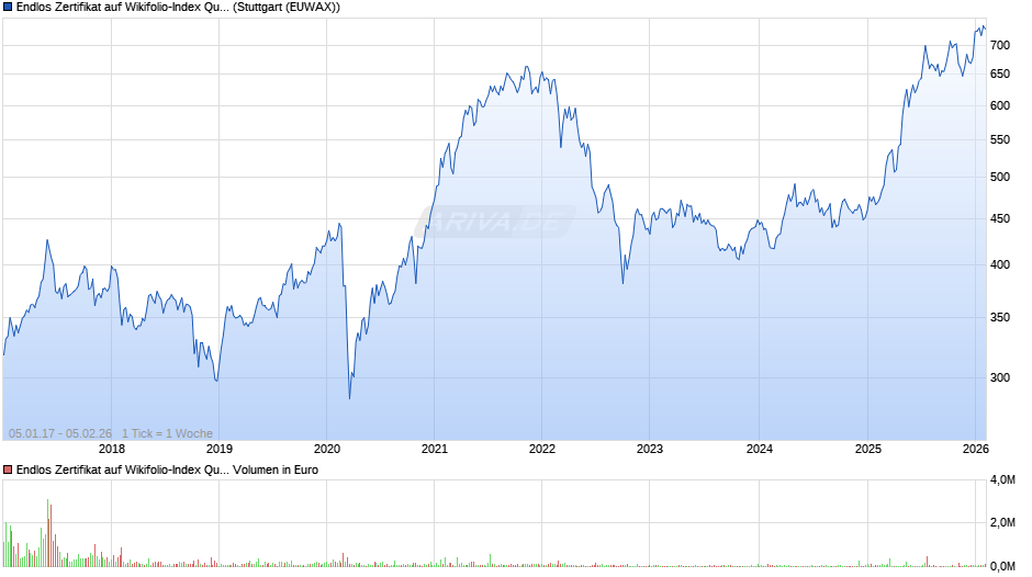 Endlos Zertifikat auf Wikifolio-Index Qualität [Lang & Schwarz] Chart