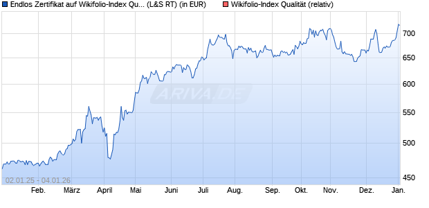 Endlos Zertifikat auf Wikifolio-Index Qualit&auml;t [Lang & S. (WKN: LS9AJF) Chart