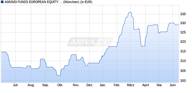 Performance des AMUNDI FUNDS EUROPEAN EQUITY CONSERVATIVE - M EUR (C) (WKN A1KA33, ISIN LU0755949681)