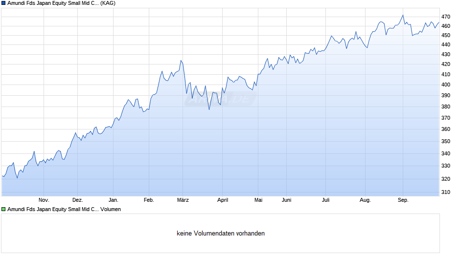 AMUNDI FUNDS EQUITY JAPAN TARGET - G EUR Hgd (C) Chart
