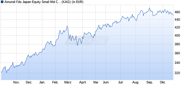 Performance des Amundi Fds Japan Equity Small Mid Cap Target - G EUR Hgd (C) (WKN A1KA3F, ISIN LU0797053732)