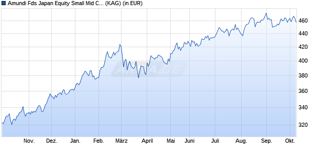 Performance des AMUNDI FUNDS EQUITY JAPAN TARGET - G EUR Hgd (C) (WKN A1KA3F, ISIN LU0797053732)