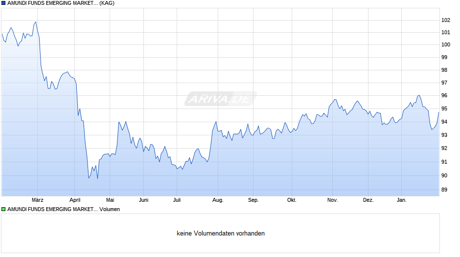 AMUNDI FUNDS EMERGING MARKETS CORPORATE BOND - A EUR AD D Chart
