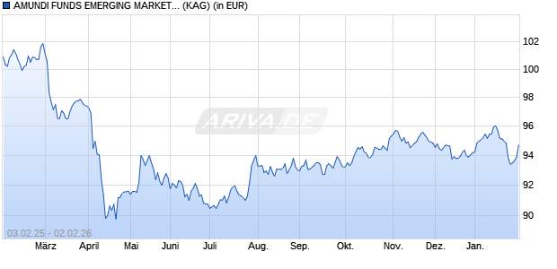 Performance des AMUNDI FUNDS EMERGING MARKETS CORPORATE BOND - A EUR AD D (WKN A1KA3N, ISIN LU0755948873)