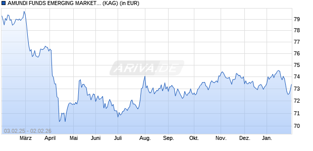 Performance des AMUNDI FUNDS EMERGING MARKETS CORPORATE BOND - A USD AD D (WKN A1KA3R, ISIN LU0755948527)