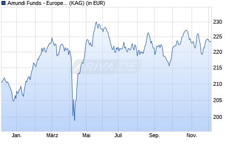 Performance des Amundi Funds - European Equity Conservative G EUR (C) (WKN A1KA4A, ISIN LU0755950002)