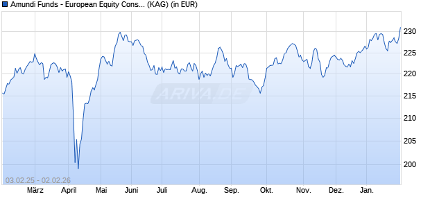 Performance des Amundi Funds - European Equity Conservative G EUR (C) (WKN A1KA4A, ISIN LU0755950002)