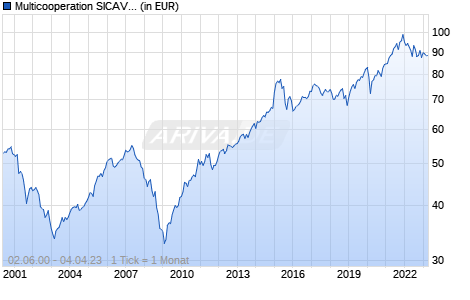 Multicooperation SICAV - Julius Baer Strategy Growth (CHF) A Chart