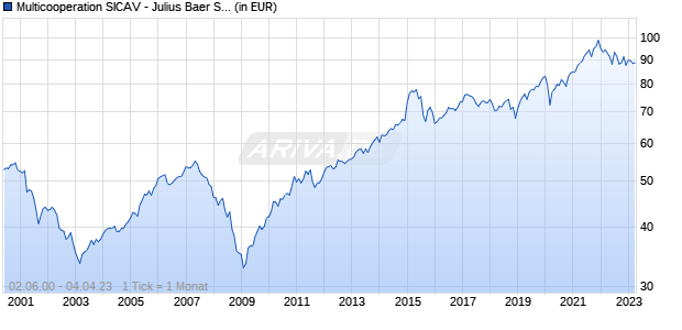 Multicooperation SICAV - Julius Baer Strategy Growth (CHF) A Chart