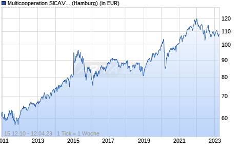 Multicooperation SICAV - Julius Baer Strategy Growth (CHF) B Chart