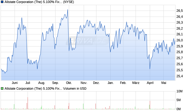 Allstate (The) 5.100% Fixed-to-Floating Rate Subordinated Debentures due 2053 Aktie Chart