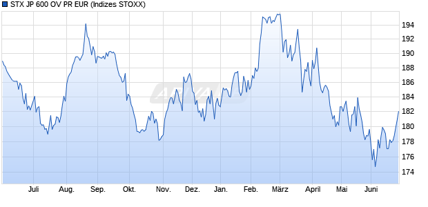 STX JP 600 OV PR EUR Chart