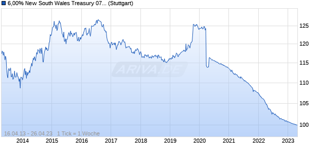 6,00% New South Wales Treasury 07/23 auf Festzins (WKN A0VAWM, ISIN AU3CB0038172) Chart