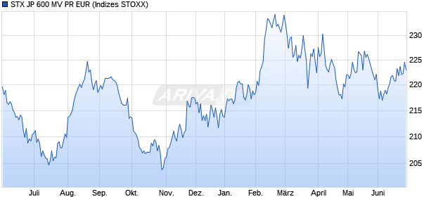 STX JP 600 MV PR EUR Chart