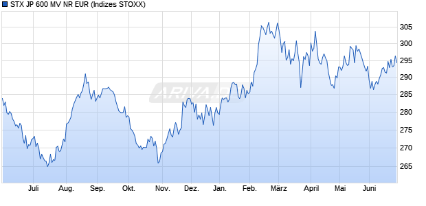 STX JP 600 MV NR EUR Chart