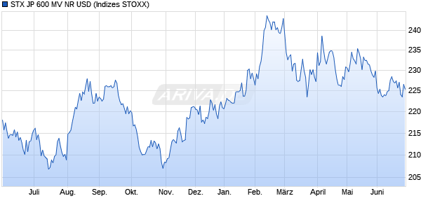STX JP 600 MV NR USD Chart