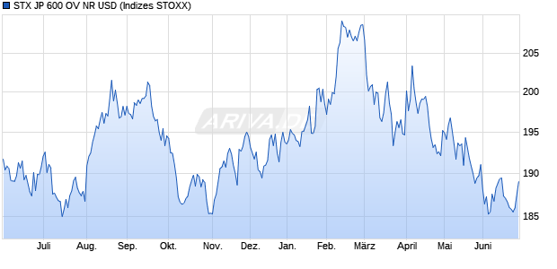 STX JP 600 OV NR USD Chart