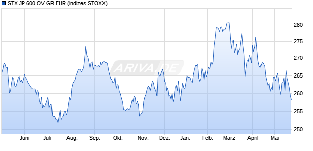STX JP 600 OV GR EUR Chart