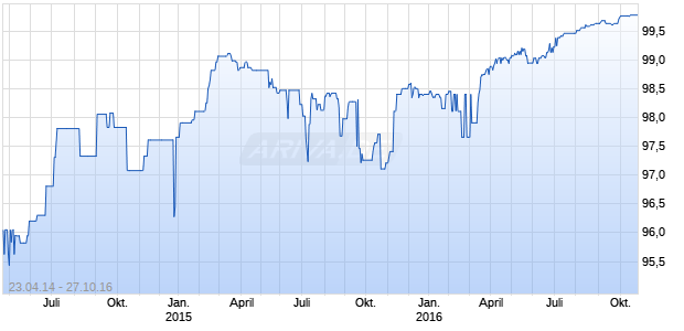 AXA S.A UND. FLR MTN Chart