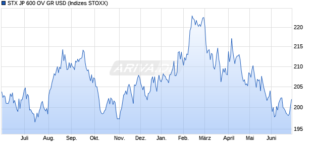 STX JP 600 OV GR USD Chart