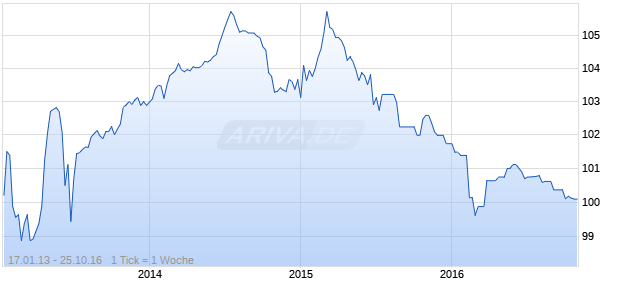 AXA S.A 06/UND. FLR MTN Chart