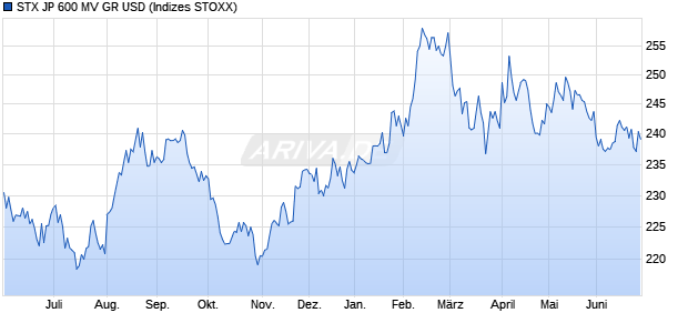 STX JP 600 MV GR USD Chart