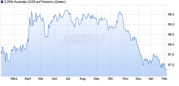 3,25% Australia 12/29 auf Festzins (WKN A1HBCQ, ISIN AU3TB0000150) Chart