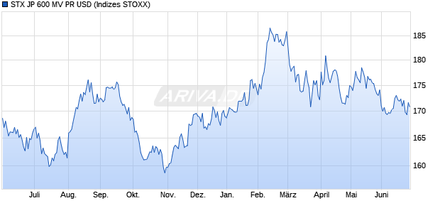 STX JP 600 MV PR USD Chart