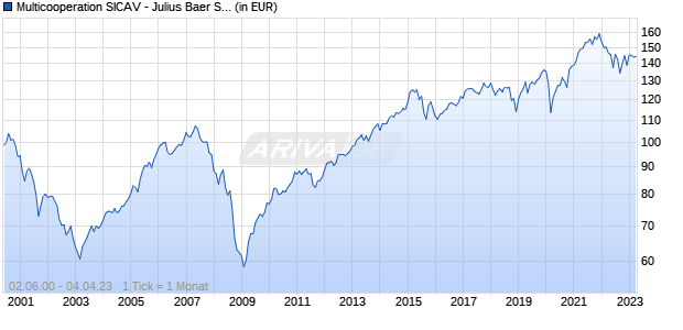 Multicooperation SICAV - Julius Baer Strategy Growth (EUR) B Chart