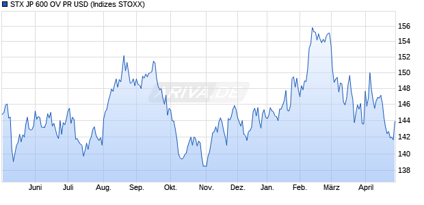 STX JP 600 OV PR USD Chart