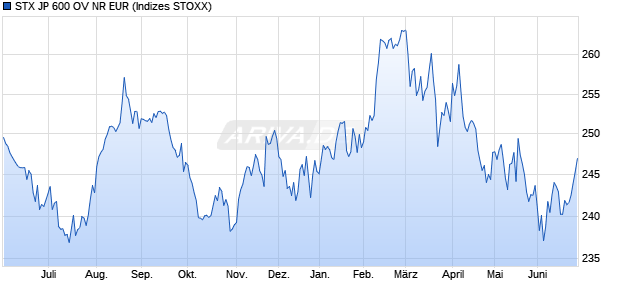 STX JP 600 OV NR EUR Chart